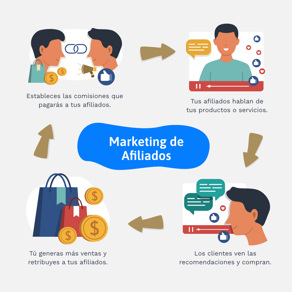 ¿Cómo funciona el marketing de afiliados?